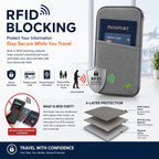 Gray travel passport wallet with RFID blocking protection infographic for passports and credit cards